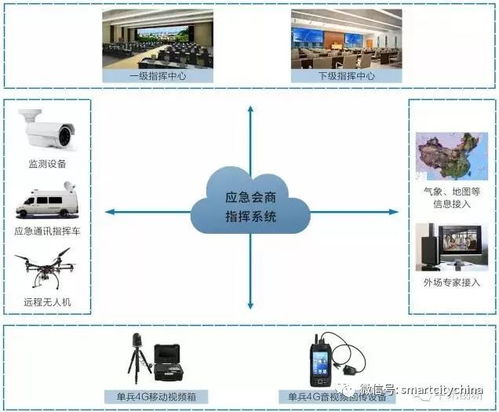 智慧城市指揮運營管理中心系統集成工程建設指南